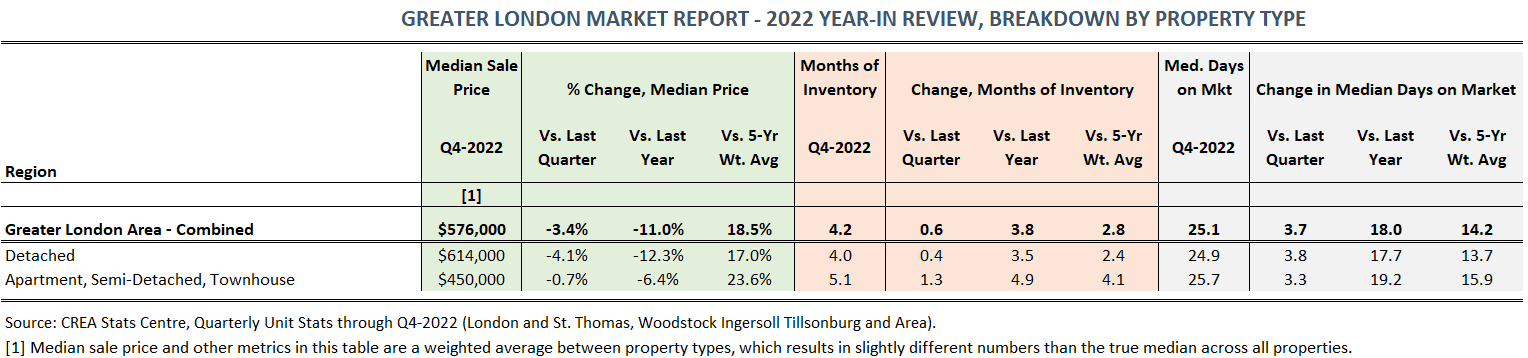 London Market Report - 2022 P1