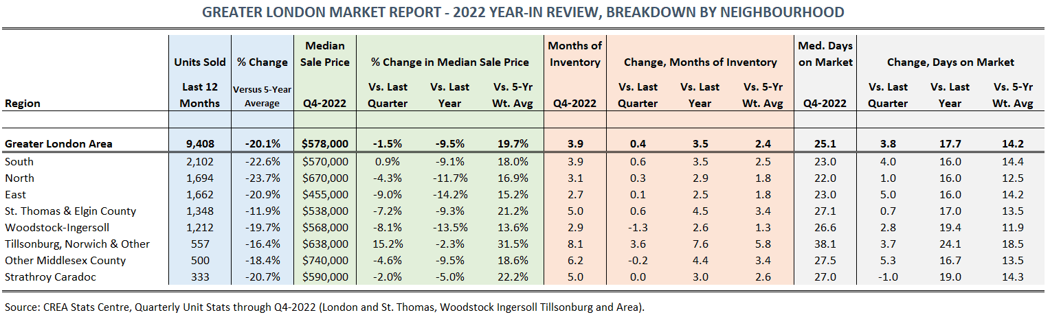 London Market Report - 2022 P2