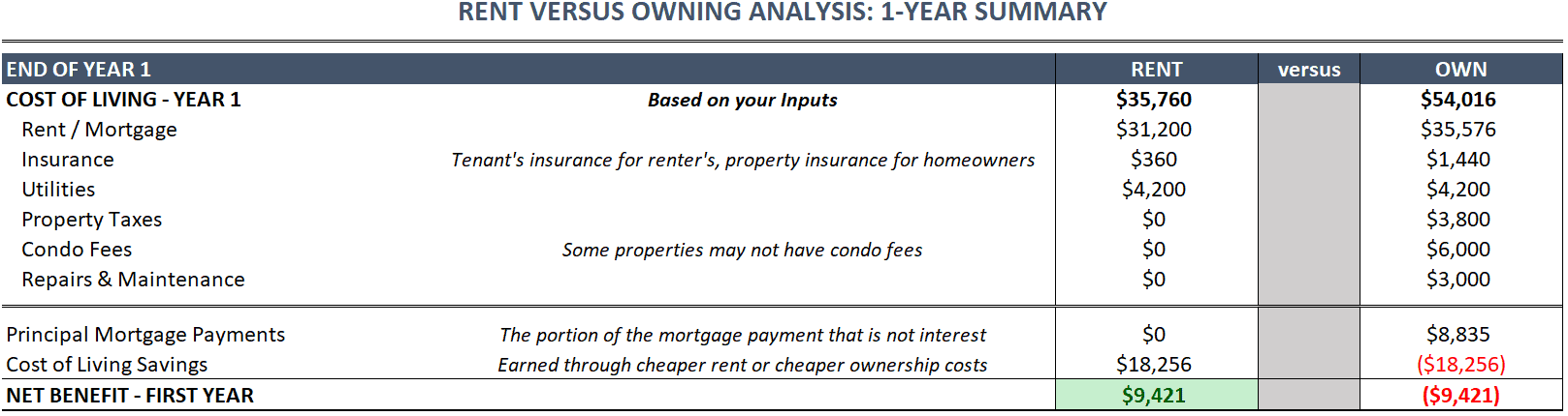 Rent vs Own Cost of Living Example