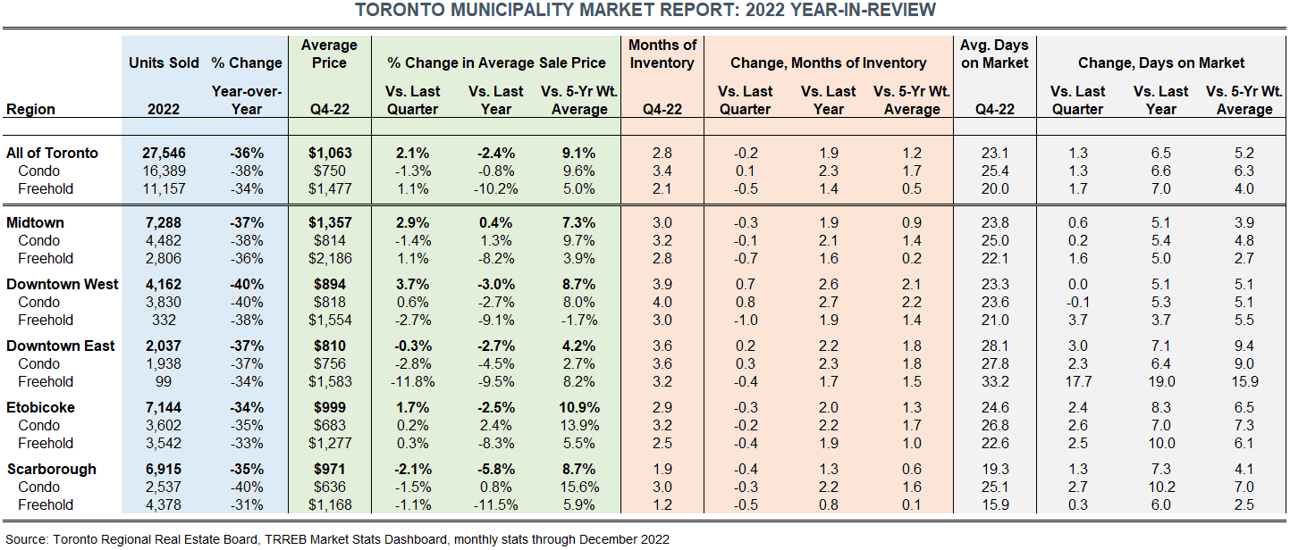 Toronto Market Report - 2022